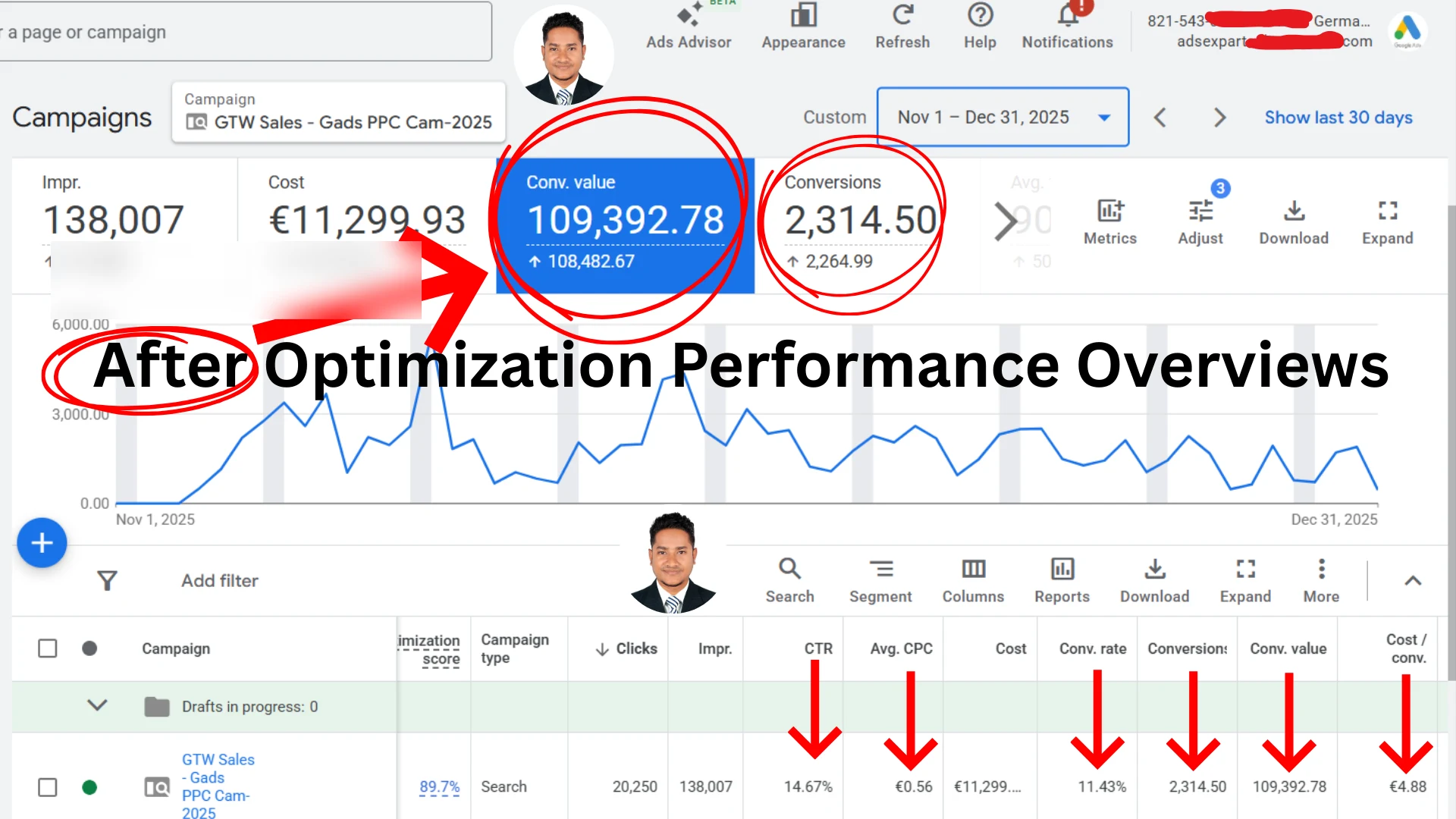 Campaign performance overview