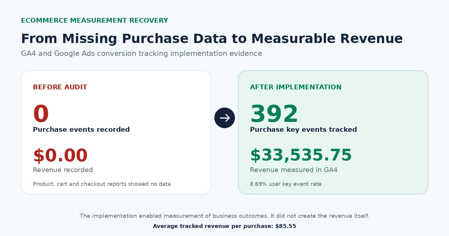 eCommerce Purchase and Revenue Tracking — Real project evidence (evidence 1 of 8)