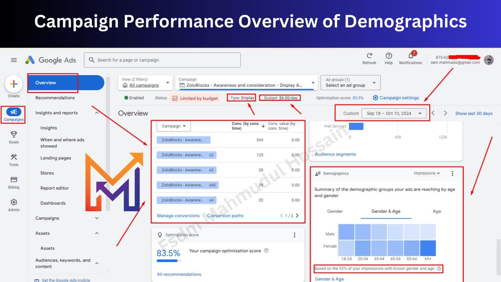 Performance by Demographics