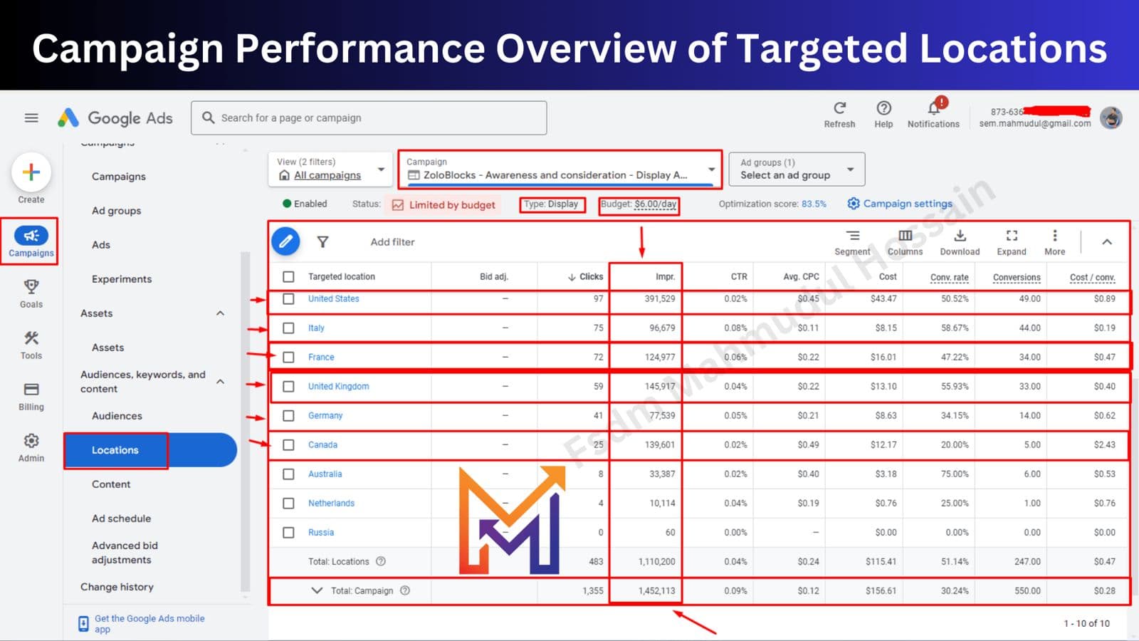 Performance by Targeted Locations
