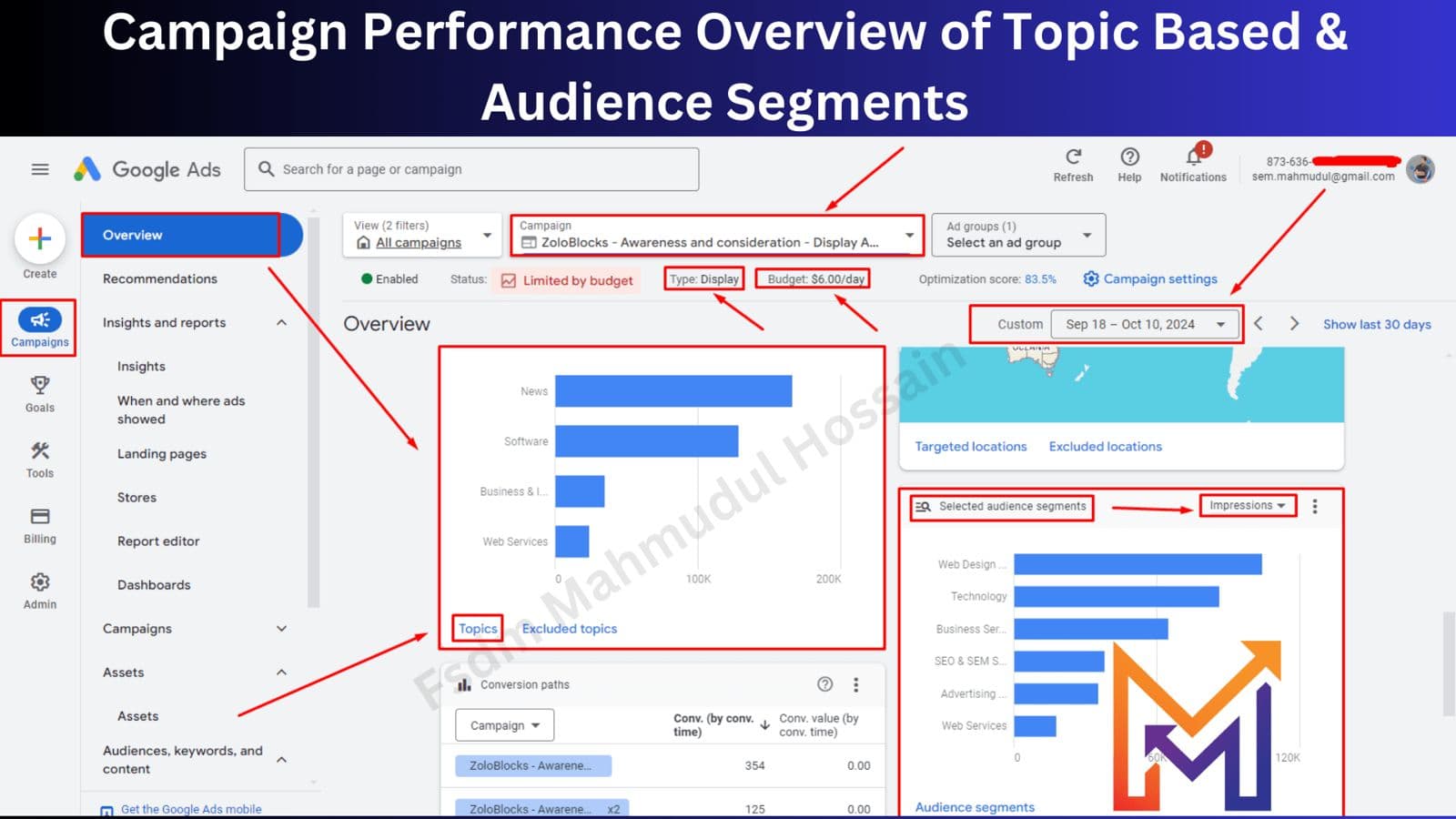Performance by Topic Based Audience Segments