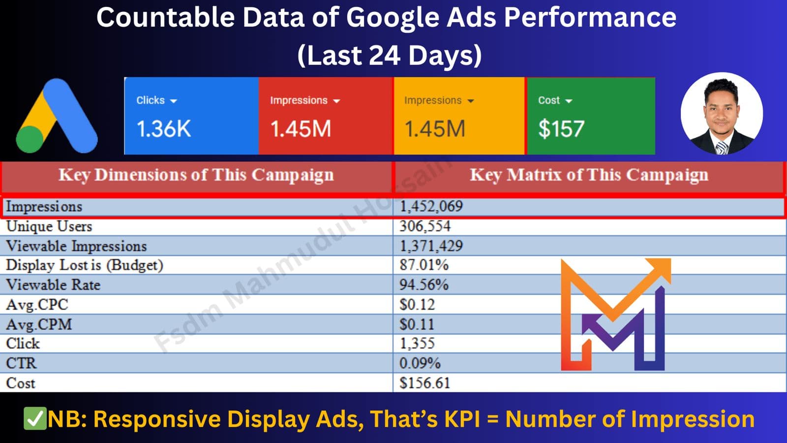 Countable Data of Google Ads Performance