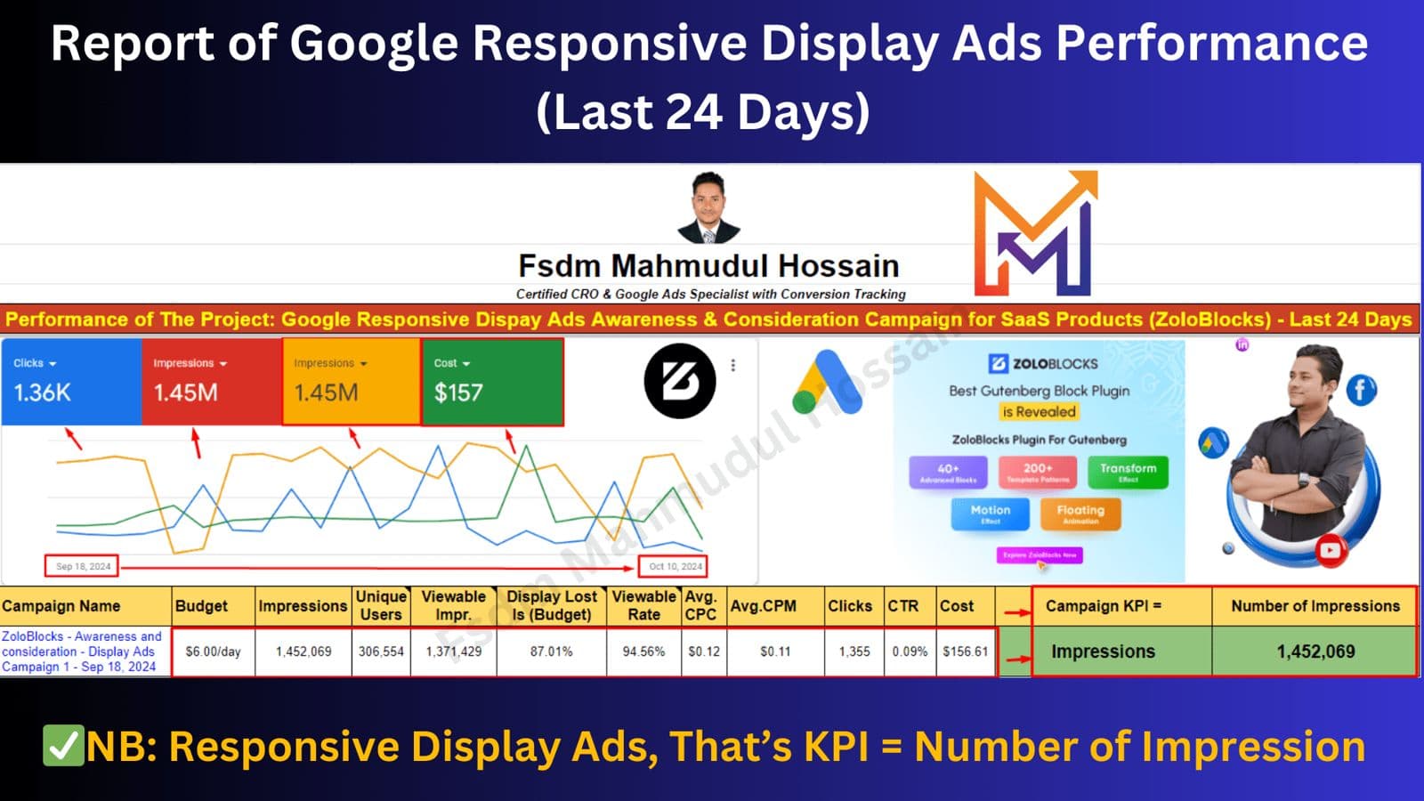 Report of Google Responsive Display Ads Performance