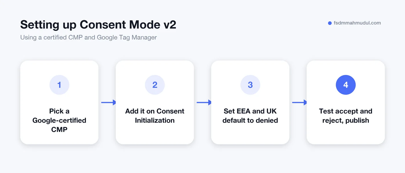 Consent Mode v2 setup flow with a CMP and Google Tag Manager