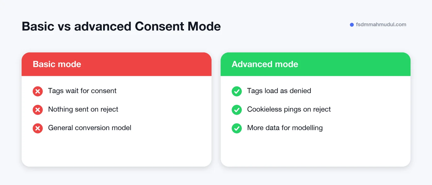 Consent Mode v2 basic mode compared with advanced mode