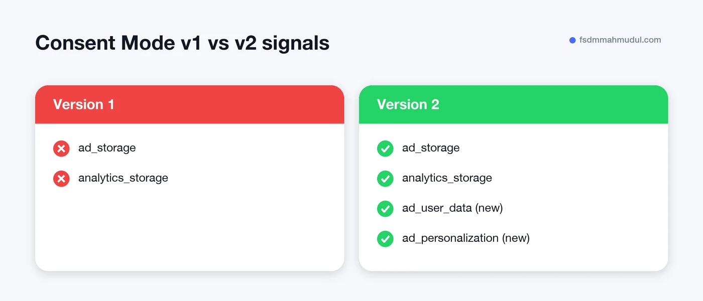 Consent Mode v2 signals compared with the original version