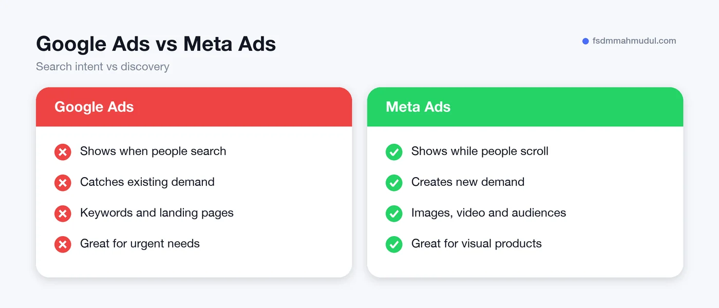 Google Ads vs Meta Ads compared side by side: search intent and discovery
