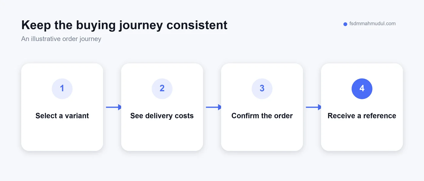 A flow connecting product choice, delivery details, checkout and confirmation
