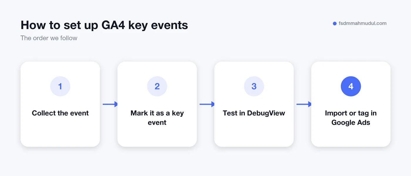 Flow showing how to set up GA4 key events from collection to Google Ads import