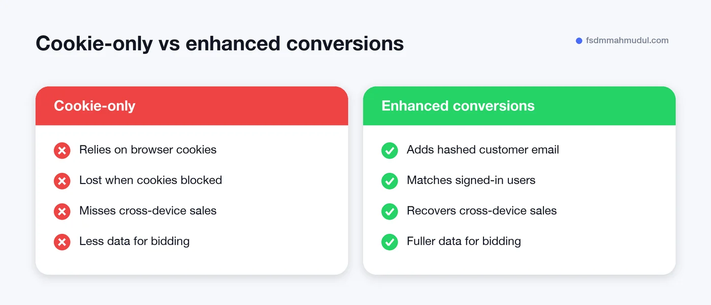 Enhanced conversions for Google Ads compared with standard cookie-only tracking