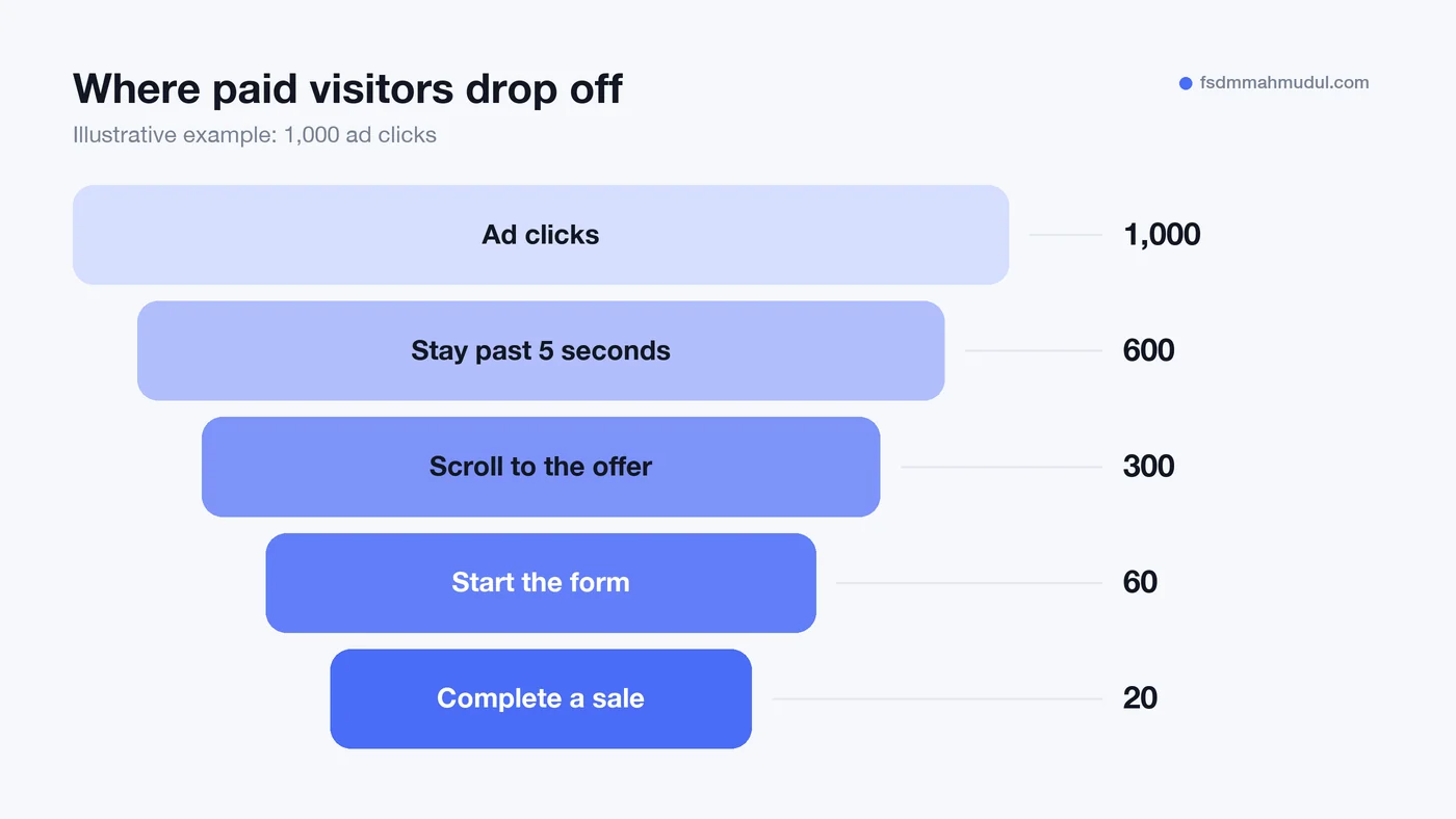 Landing page funnel showing how visitors drop off before a sale
