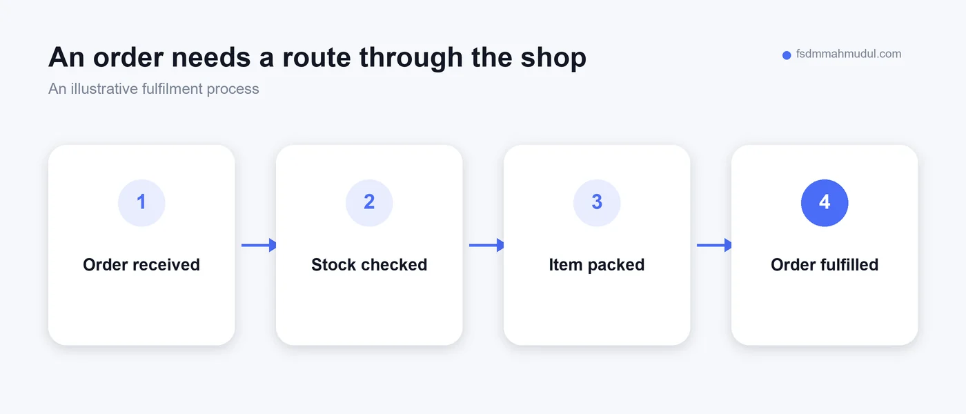 An order handover flow from checkout through stock checking, packing and fulfilment