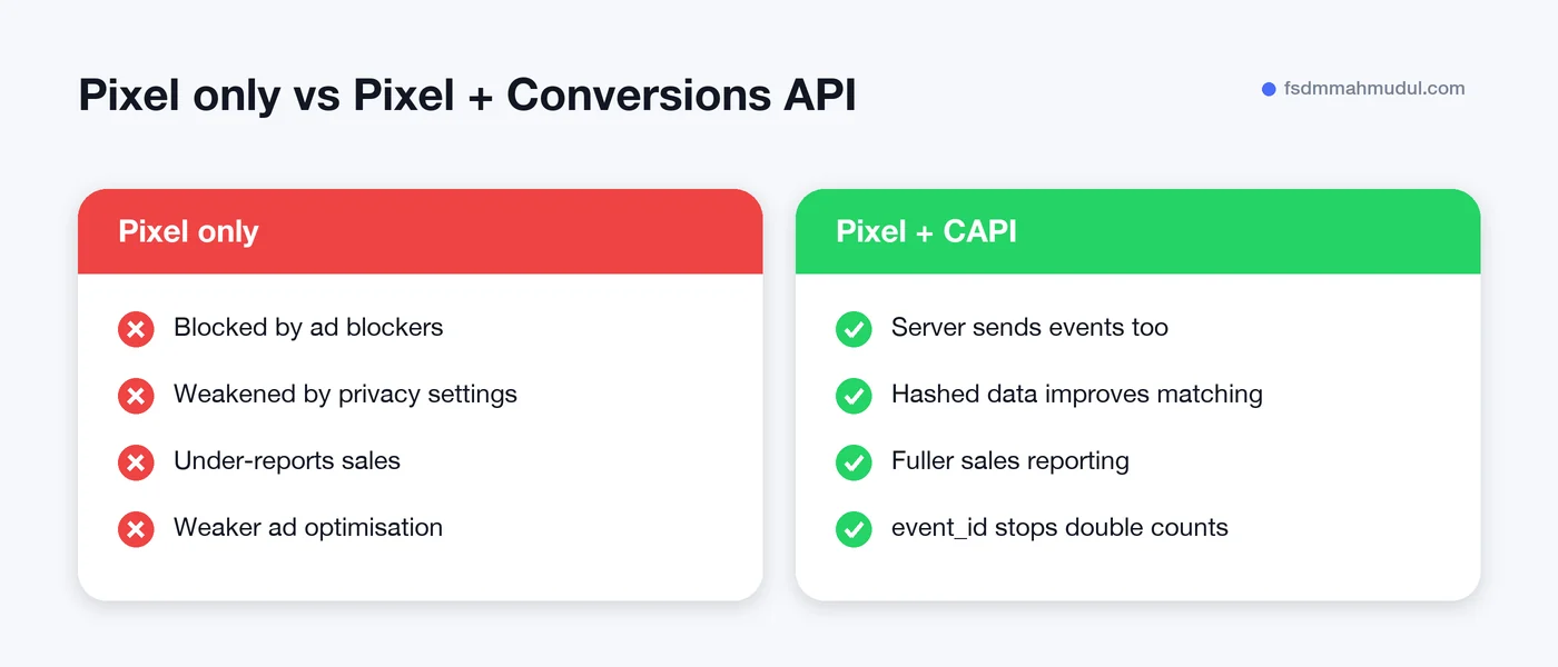 Comparison of Meta Pixel only versus Pixel plus Meta Conversions API