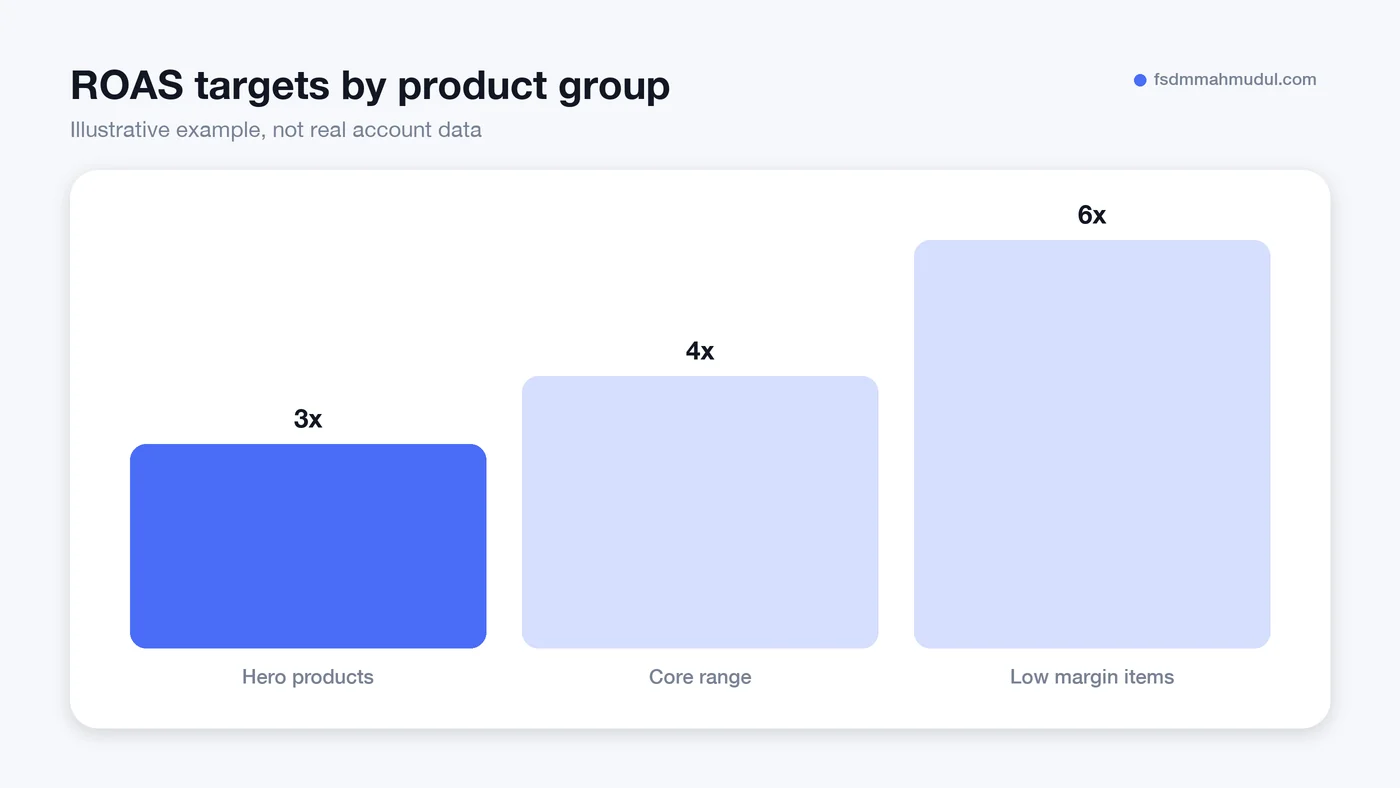 Performance Max for eCommerce product groups compared by margin and ROAS target