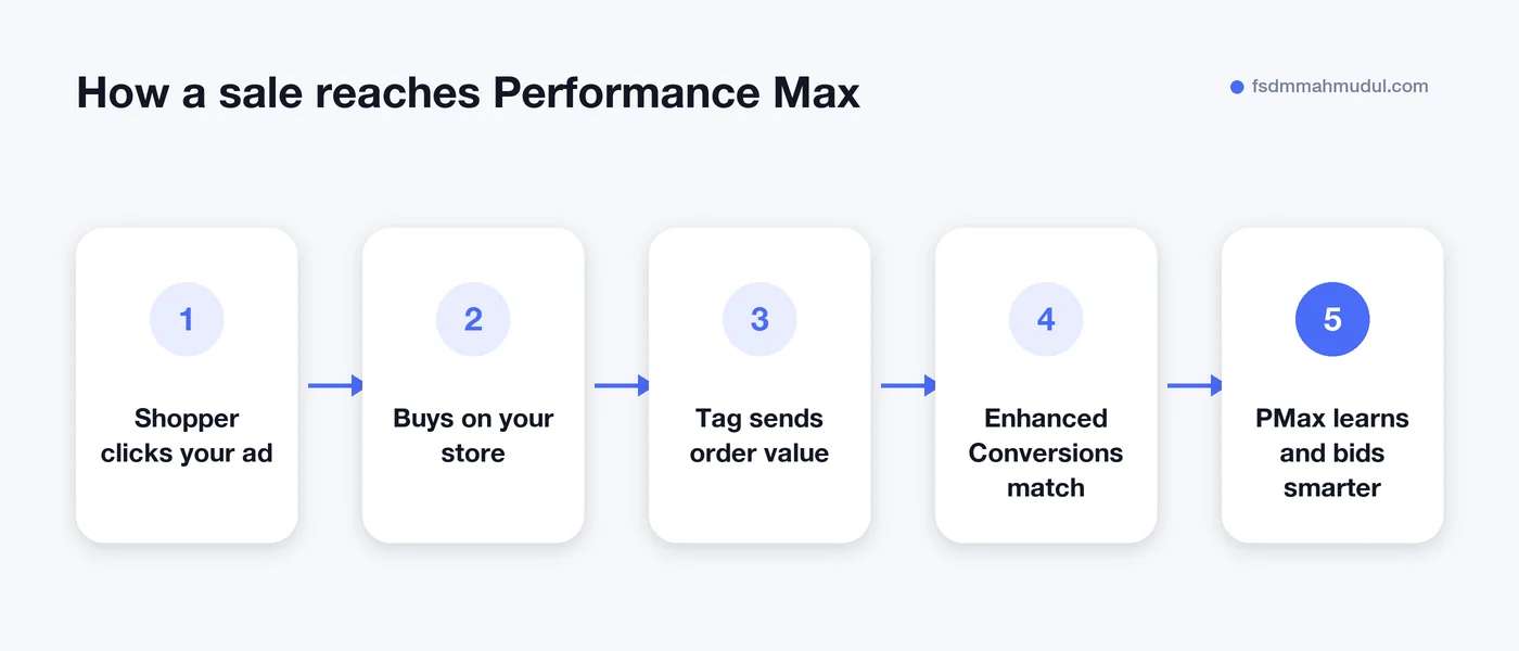 Performance Max for eCommerce tracking flow from ad click to recorded sale