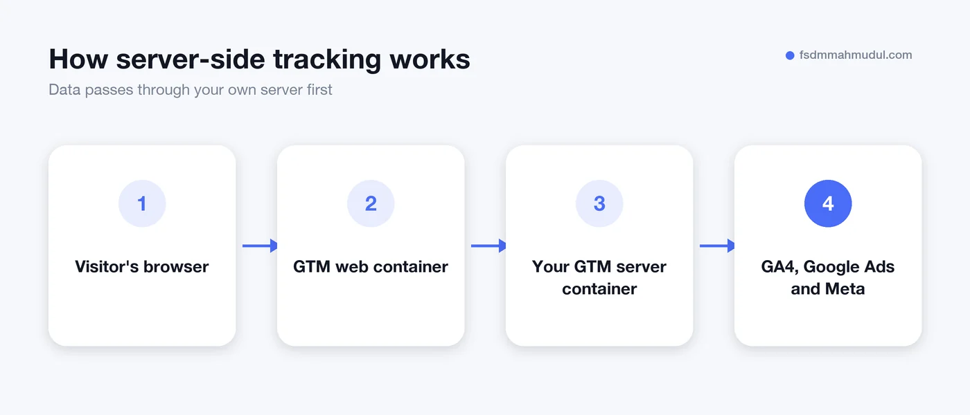 Flow showing how server-side tracking with Google Tag Manager sends data from the browser to ad platforms